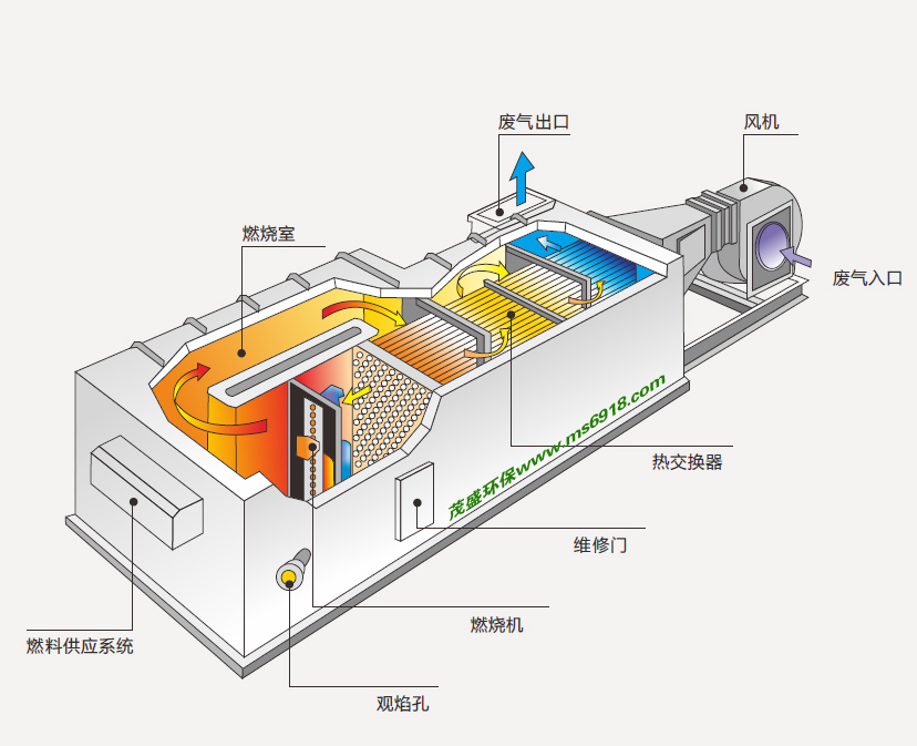 直燃式廢氣焚燒爐